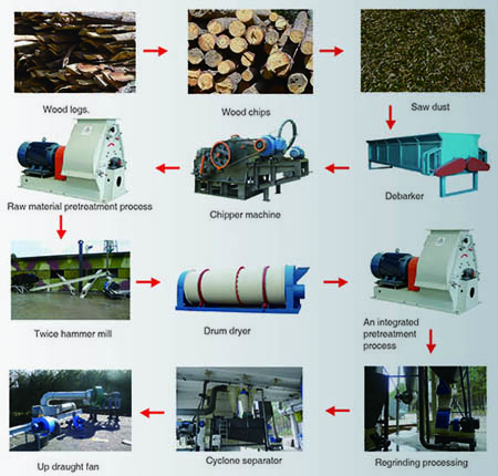 flow chart of feed mill equipment 